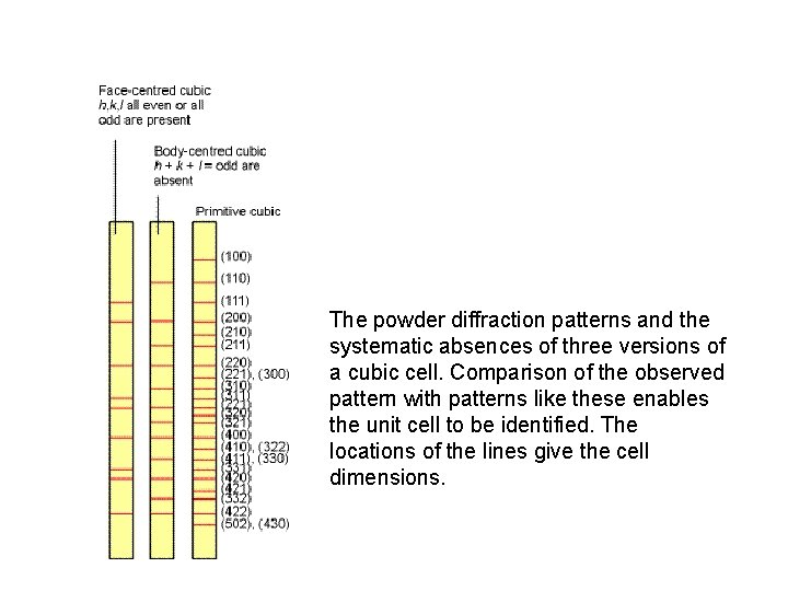 The powder diffraction patterns and the systematic absences of three versions of a cubic