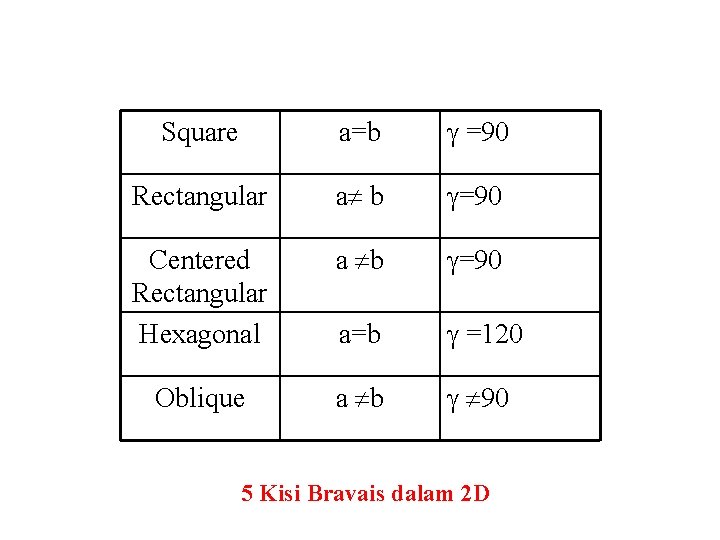 Square a=b =90 Rectangular a b =90 Centered Rectangular Hexagonal a b =90 a=b