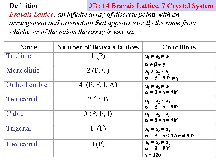 Definition: 3 D: 14 Bravais Lattice, 7 Crystal System Bravais Lattice: an infinite array