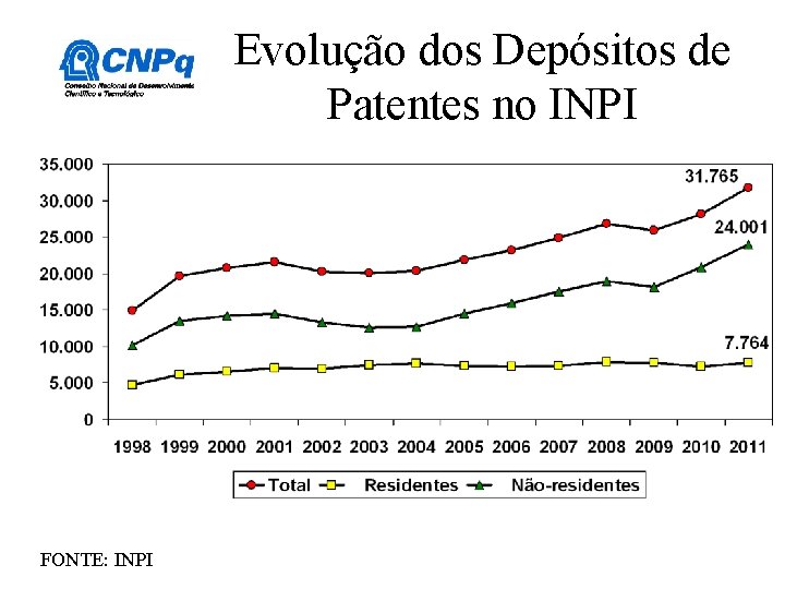 Evolução dos Depósitos de Patentes no INPI FONTE: INPI Evolução dos Depósitos de Patentes no INPI FONTE: INPI