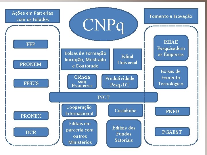 Ações em Parcerias com os Estados CNPq PPP PRONEM PPSUS Bolsas de Formação Iniciação, Ações em Parcerias com os Estados CNPq PPP PRONEM PPSUS Bolsas de Formação Iniciação,