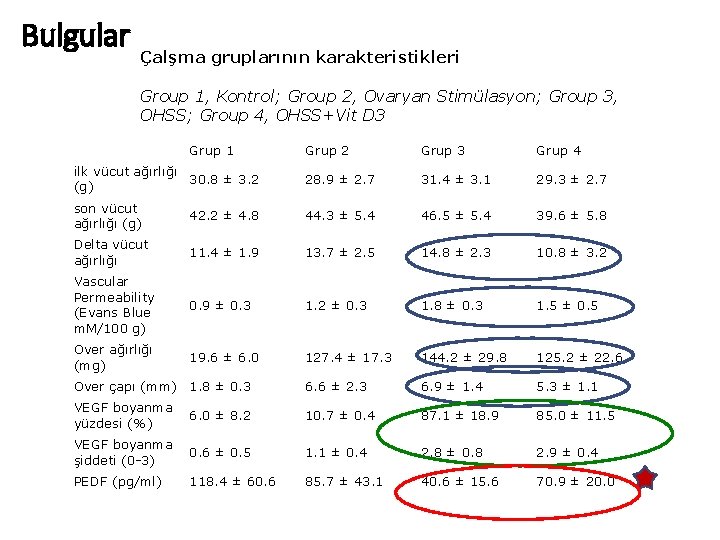 Bulgular Çalşma gruplarının karakteristikleri Group 1, Kontrol; Group 2, Ovaryan Stimülasyon; Group 3, OHSS;