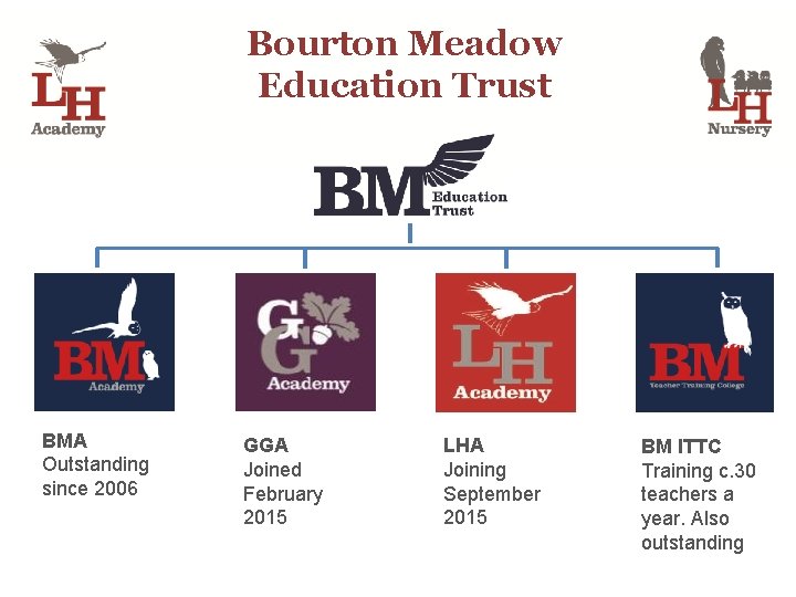 Bourton Meadow Education Trust BMA Outstanding since 2006 GGA Joined February 2015 LHA Joining