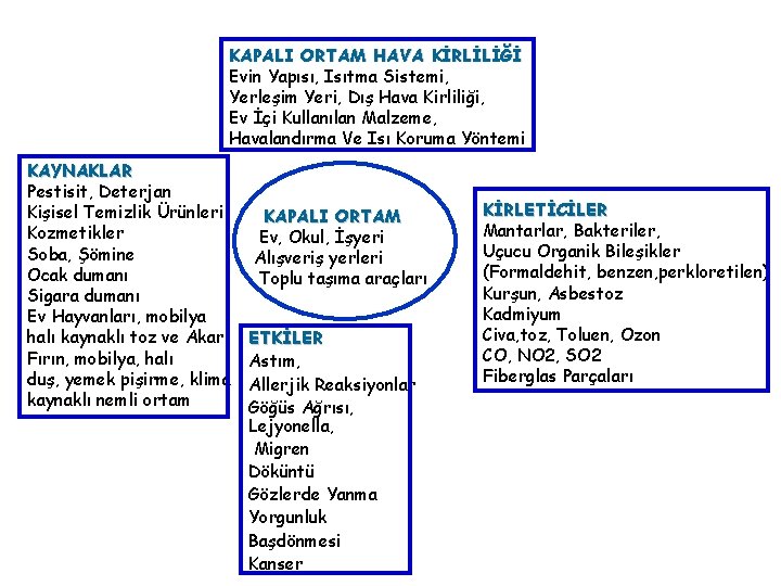 KAPALI ORTAM HAVA KİRLİLİĞİ Evin Yapısı, Isıtma Sistemi, Yerleşim Yeri, Dış Hava Kirliliği, Ev