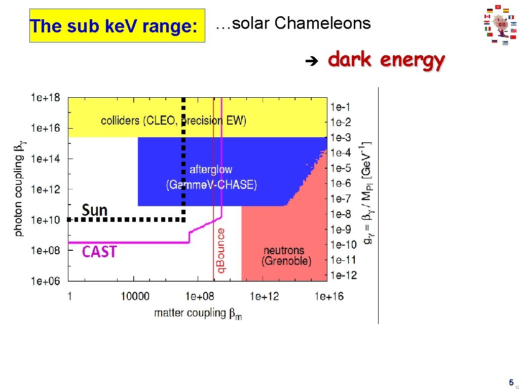 The sub ke. V range: …solar Chameleons 111 th CERN SPSC meeting - The sub ke. V range: …solar Chameleons 111 th CERN SPSC meeting -
