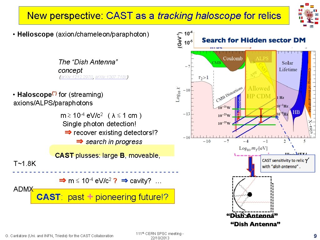New perspective: CAST as a tracking haloscope for relics • Helioscope (axion/chameleon/paraphoton) The New perspective: CAST as a tracking haloscope for relics • Helioscope (axion/chameleon/paraphoton) The
