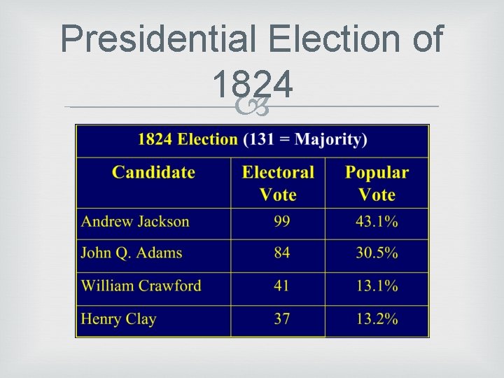 Presidential Election of 1824 