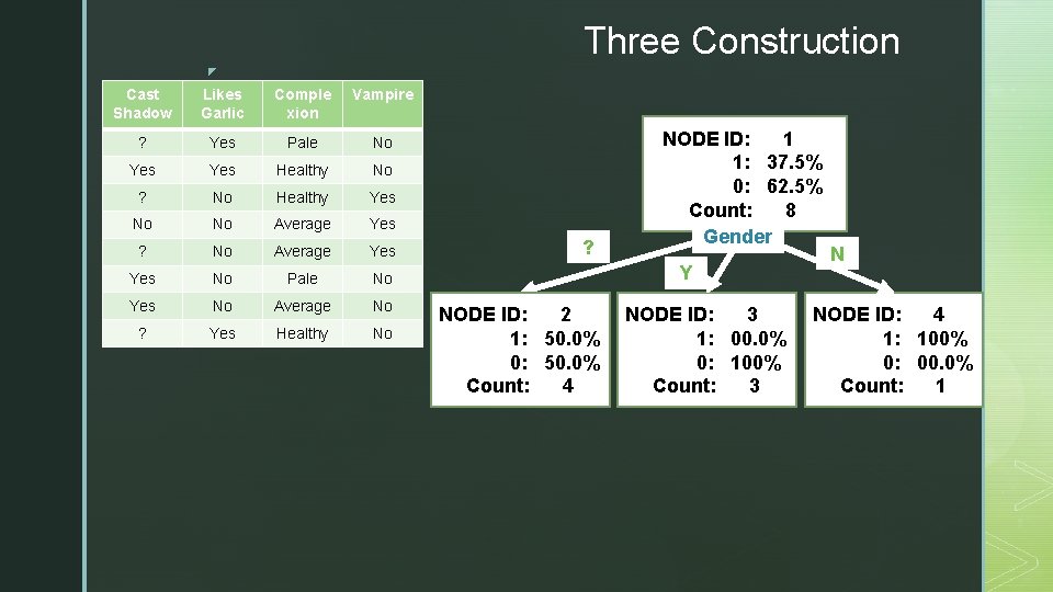Three Construction ◤ Cast Shadow Likes Garlic Comple xion Vampire ? Yes Pale No