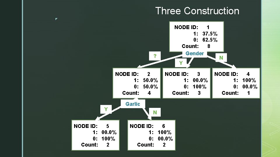 Three Construction ◤ ? NODE ID: 1 1: 37. 5% 0: 62. 5% Count: