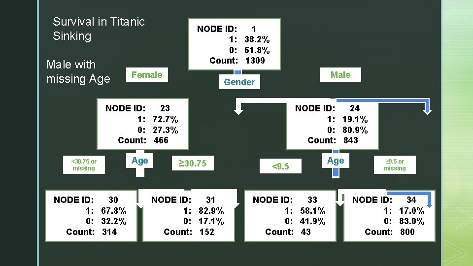 Survival in Titanic Sinking Male with missing Age NODE ID: 1 1: 38. 2%