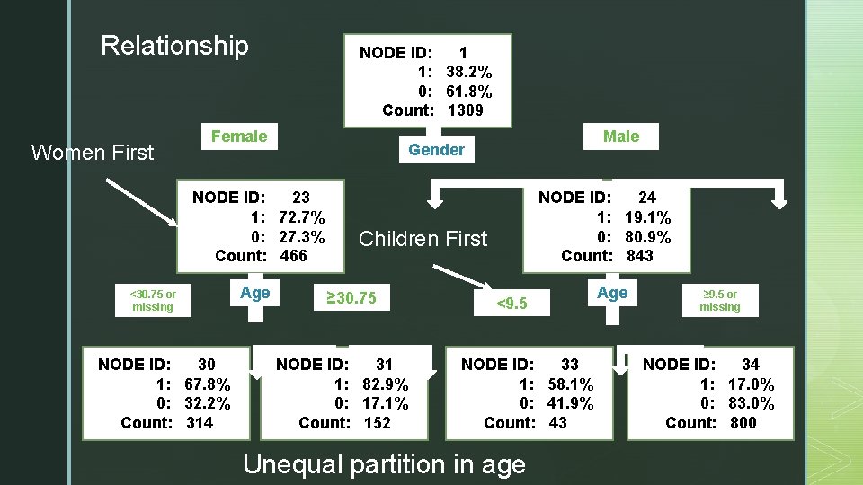 Relationship Women First NODE ID: 1 1: 38. 2% 0: 61. 8% Count: 1309