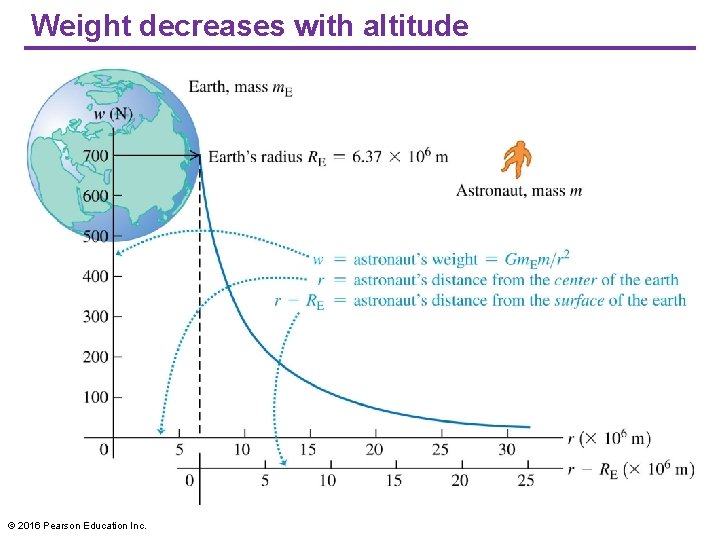 Weight decreases with altitude © 2016 Pearson Education Inc. 