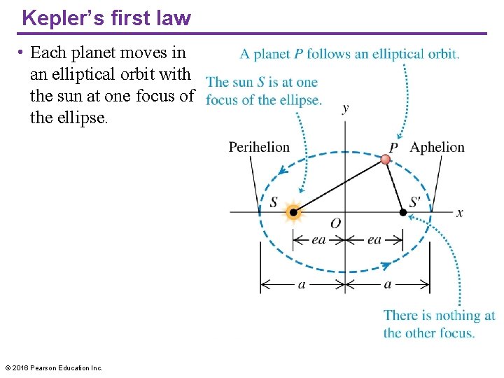 Kepler’s first law • Each planet moves in an elliptical orbit with the sun