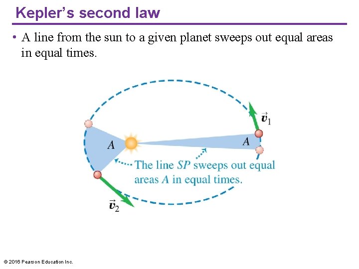 Kepler’s second law • A line from the sun to a given planet sweeps