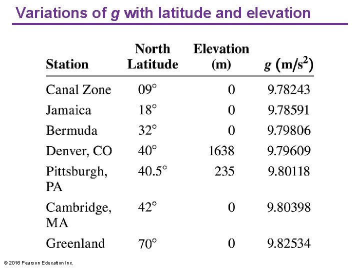 Variations of g with latitude and elevation © 2016 Pearson Education Inc. 