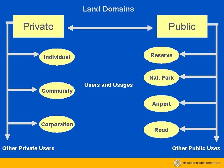 Land Domains Private Public Reserve Individual Nat. Park Community Users and Usages Airport Corporation