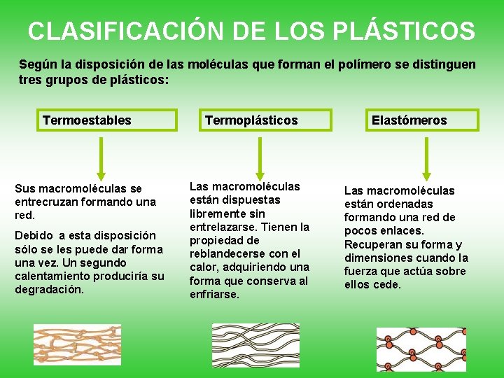 CLASIFICACIÓN DE LOS PLÁSTICOS Según la disposición de las moléculas que forman el polímero