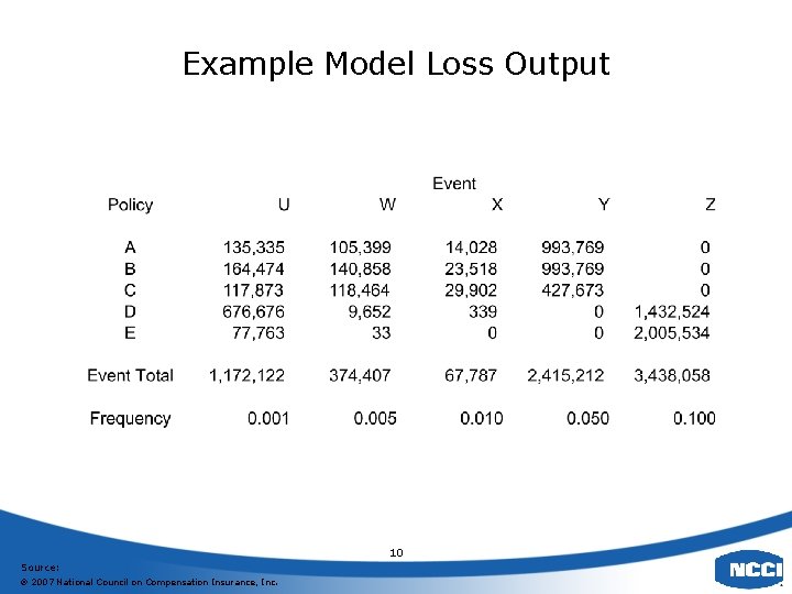 Example Model Loss Output 10 Source: 2007 National Council on Compensation Insurance, Inc. 