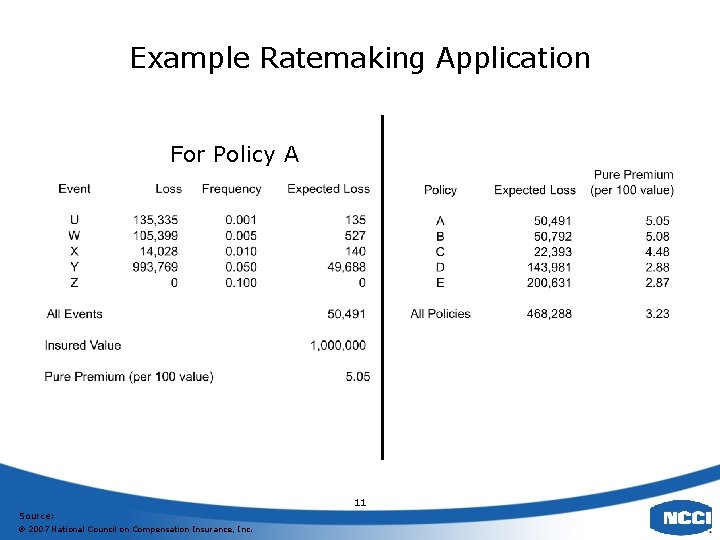 Example Ratemaking Application For Policy A 11 Source: 2007 National Council on Compensation Insurance,