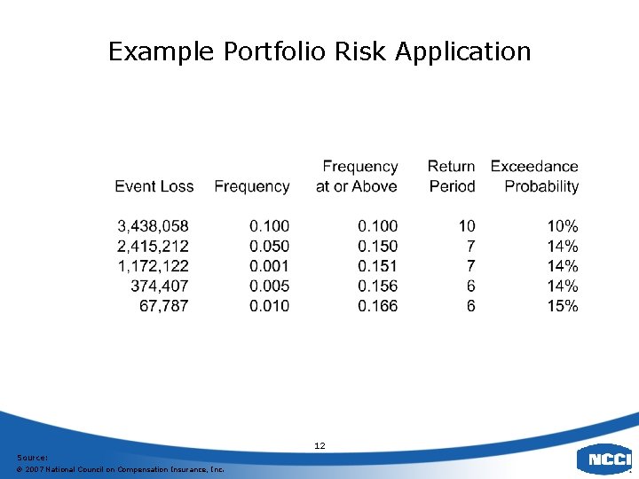 Example Portfolio Risk Application 12 Source: 2007 National Council on Compensation Insurance, Inc. 