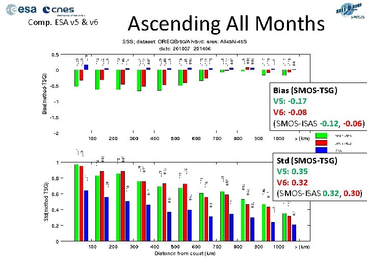Comp. ESA v 5 & v 6 Ascending All Months Bias (SMOS-TSG) V 5: