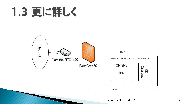 1. 3 更に詳しく copyright (c) 2011 MURA 11 