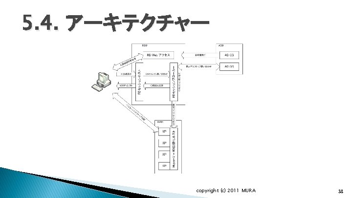 5. 4. アーキテクチャー copyright (c) 2011 MURA 38 