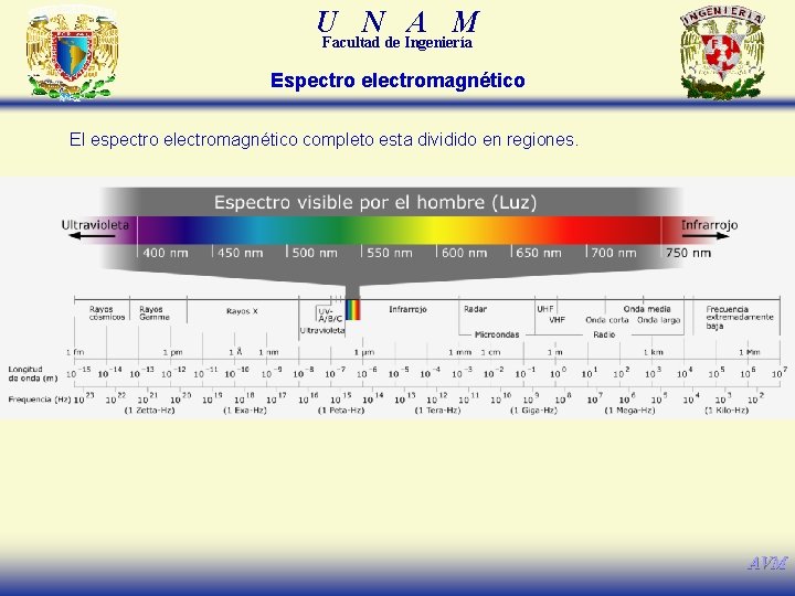 U N A M Facultad de Ingeniería Espectro electromagnético El espectro electromagnético completo esta