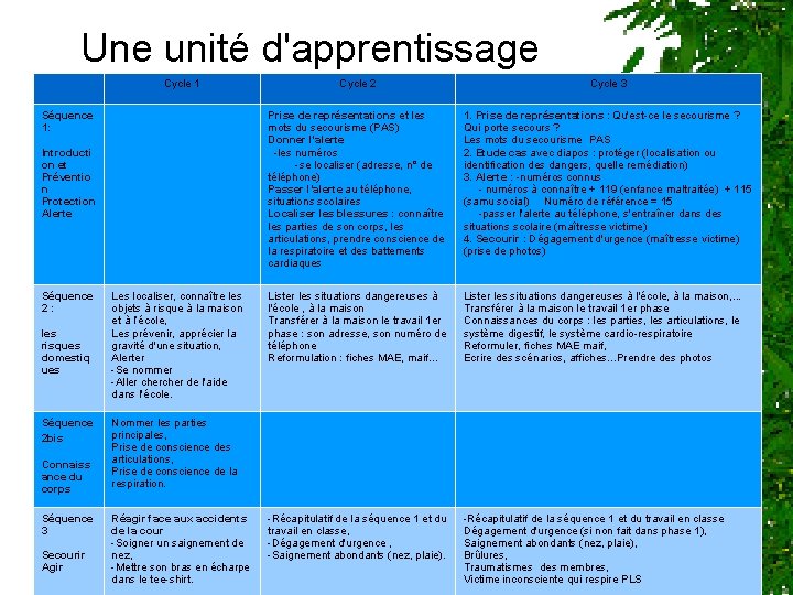 Une unité d'apprentissage Cycle 1 Séquence 1: Introducti on et Préventio n Protection Alerte