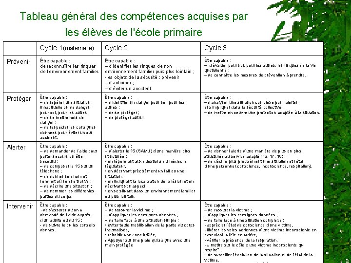 Tableau général des compétences acquises par les élèves de l'école primaire Cycle 1(maternelle) Cycle