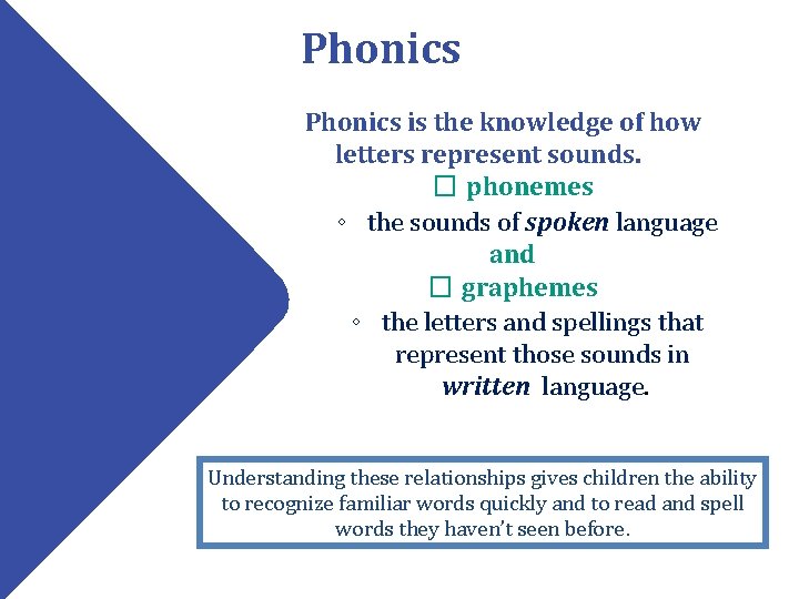 Phonics is the knowledge of how letters represent sounds. � phonemes ◦ the sounds