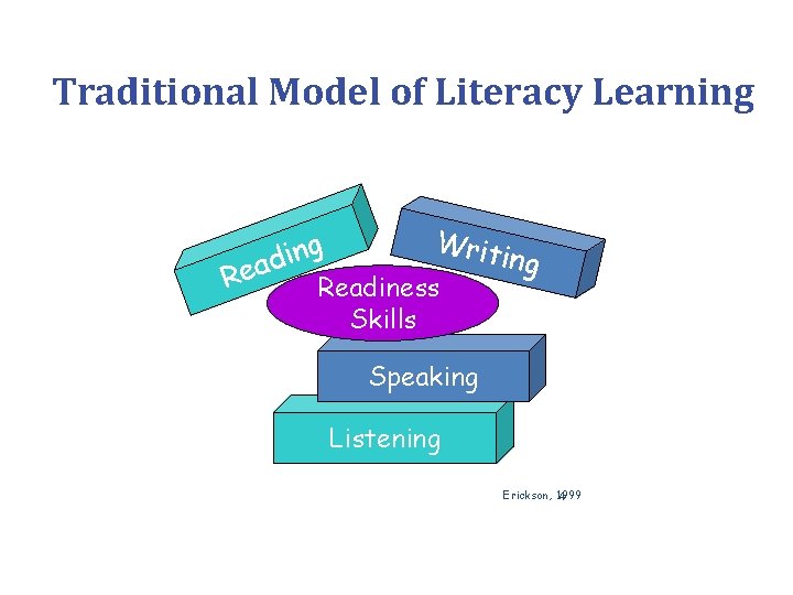 Traditional Model of Literacy Learning Re g n i d a Writ Readiness Skills