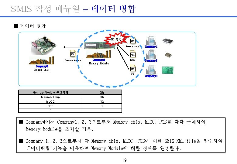 SMIS 작성 매뉴얼 – 데이터 병합 ■ 데이터 병합 XML Memory chip XML Memory