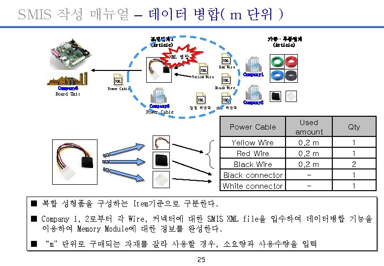 SMIS 작성 매뉴얼 – 데이터 병합( m 단위 ) 조립업계1 (Article) 가공·부품업계 (Article) XML