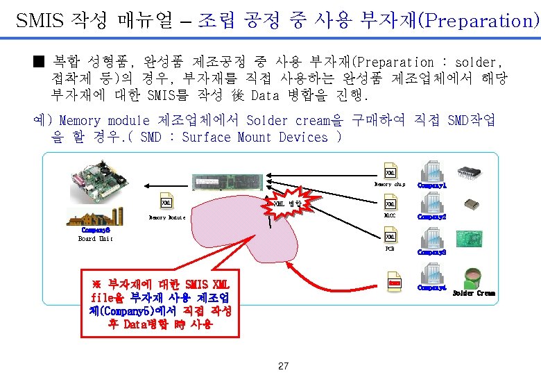 SMIS 작성 매뉴얼 – 조립 공정 중 사용 부자재(Preparation) ■ 복합 성형품, 완성품 제조공정