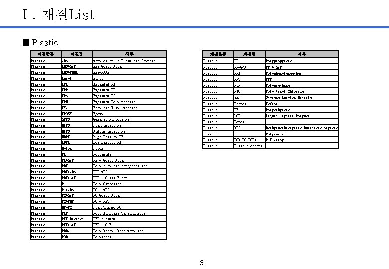 Ⅰ. 재질List ■ Plastic 재질분류 Plastic Plastic Plastic Plastic Plastic Plastic Plastic Plastic 재질명