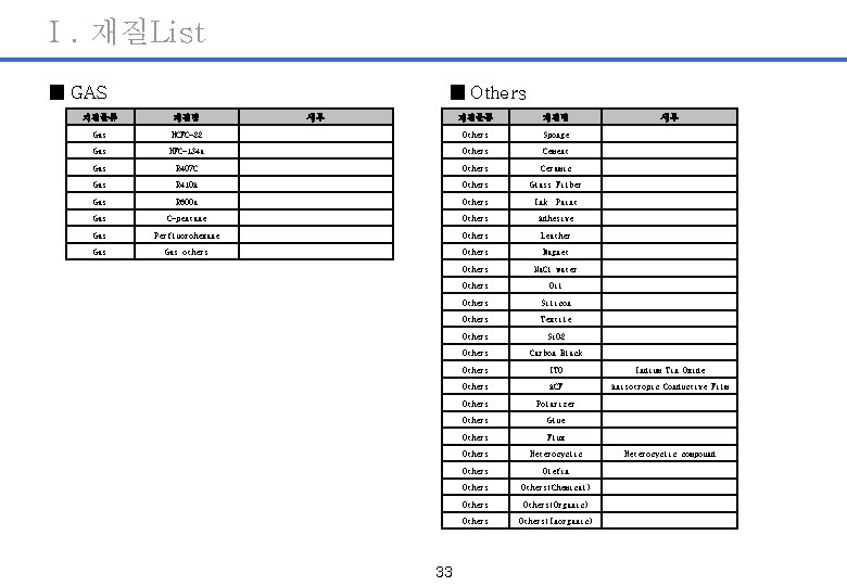 Ⅰ. 재질List ■ GAS ■ Others 재질분류 재질명 Gas HCFC-22 Gas 세부 재질분류 재질명
