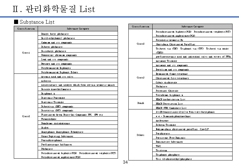 Ⅱ. 관리화학물질 List ■ Substance List Classification Substance Category Polychlorinated bipheyls(PCB), Polychlorinated terpheyls(PCT), Benzyl