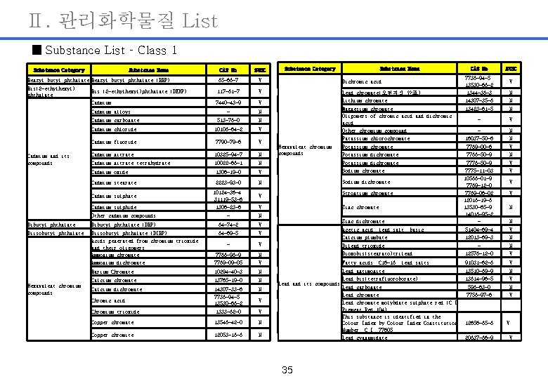 Ⅱ. 관리화학물질 List ■ Substance List – Class 1 Substance Category Substance Name Benzyl