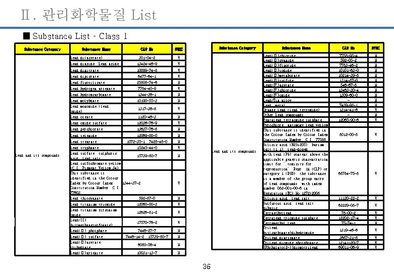 Ⅱ. 관리화학물질 List ■ Substance List – Class 1 Substance Category Substance Name CAS