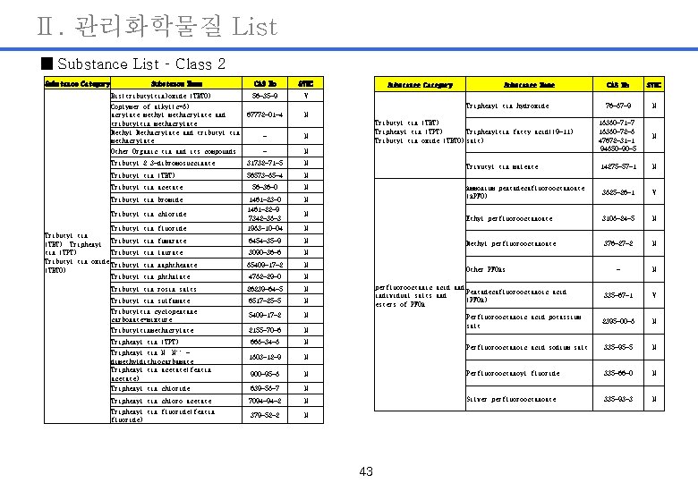 Ⅱ. 관리화학물질 List ■ Substance List – Class 2 Substance Category Substance Name CAS