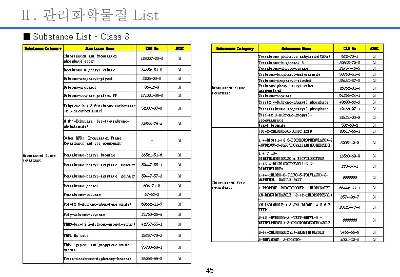 Ⅱ. 관리화학물질 List ■ Substance List – Class 3 Substance Category Substance Name CAS