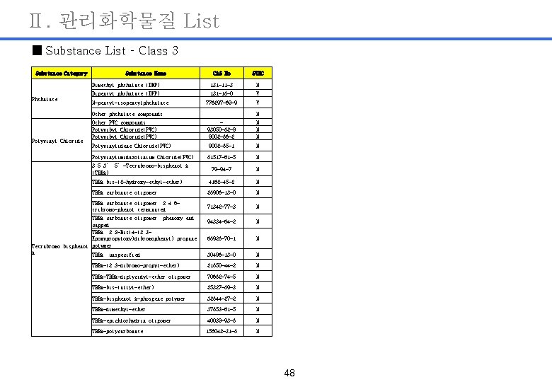 Ⅱ. 관리화학물질 List ■ Substance List – Class 3 Substance Category Phthalate Substance Name