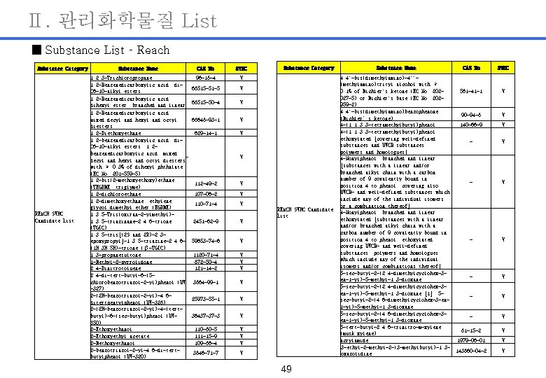 Ⅱ. 관리화학물질 List ■ Substance List – Reach Substance Category REACH SVHC Candidate List