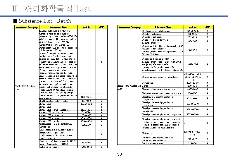 Ⅱ. 관리화학물질 List ■ Substance List – Reach Substance Category Substance Name Aluminosilicate Refractory