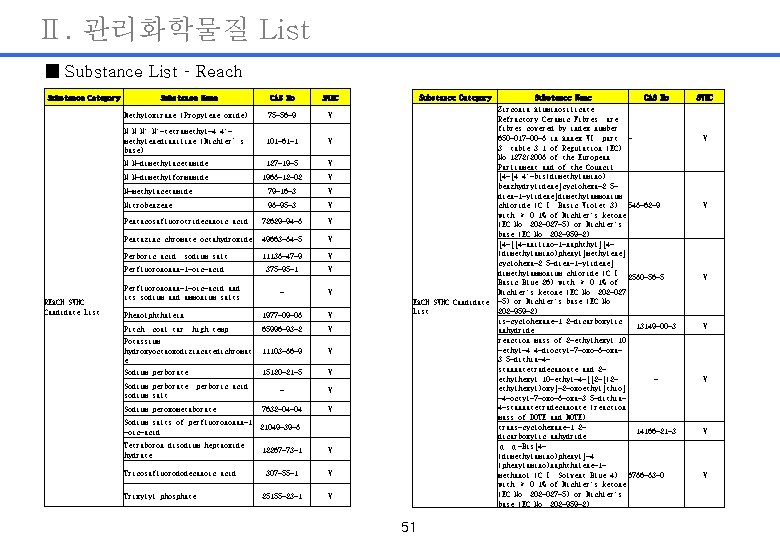 Ⅱ. 관리화학물질 List ■ Substance List – Reach Substance Category REACH SVHC Candidate List