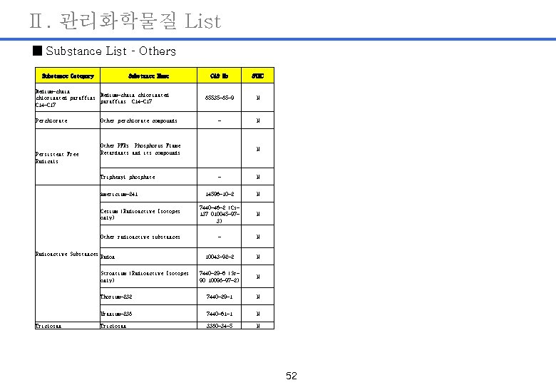 Ⅱ. 관리화학물질 List ■ Substance List – Others Substance Category Substance Name CAS No