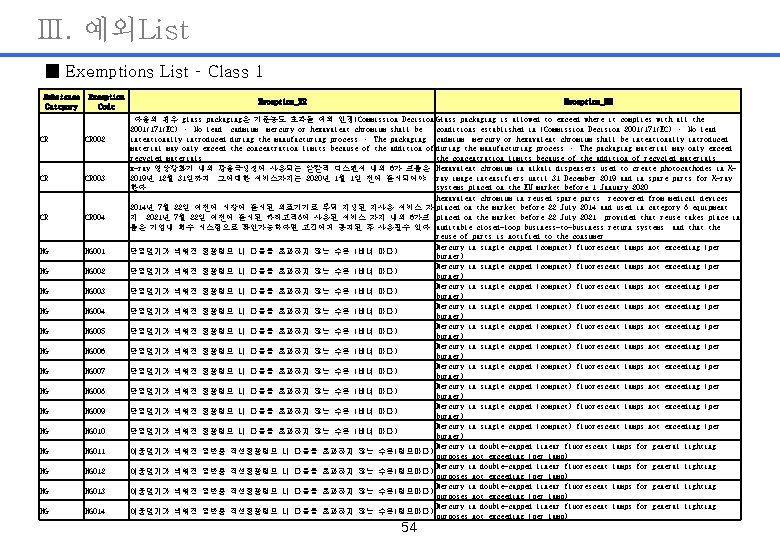 Ⅲ. 예외List ■ Exemptions List – Class 1 Substance Category Exception Code CR CR