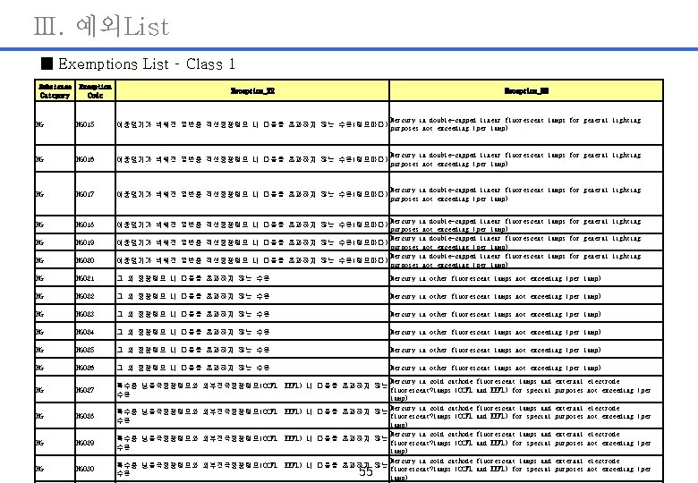 Ⅲ. 예외List ■ Exemptions List – Class 1 Substance Category Exception Code Exception_KR Exception_EN