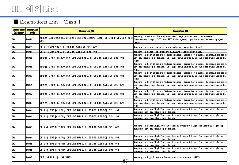 Ⅲ. 예외List ■ Exemptions List – Class 1 Substance Category Exception Code Exception_KR Exception_EN